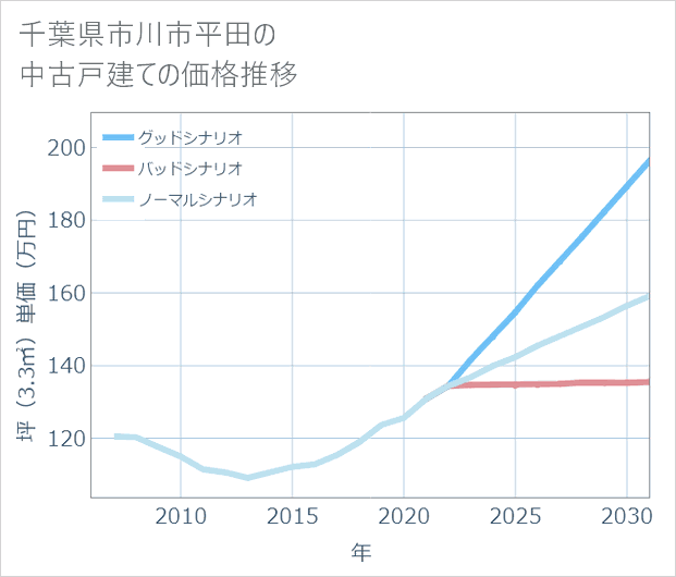 千葉県市川市平田の中古戸建て価格推移