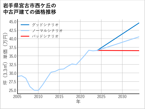 岩手県宮古市西ケ丘の中古戸建て価格推移