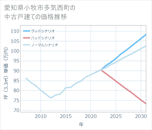 愛知県小牧市多気西町の中古戸建て価格推移