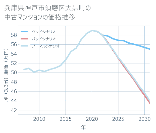兵庫県神戸市須磨区大黒町の中古マンション価格推移