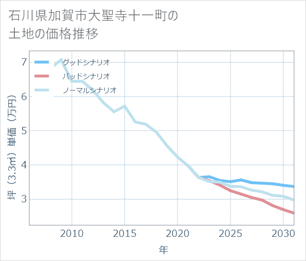 石川県加賀市大聖寺十一町の土地価格推移