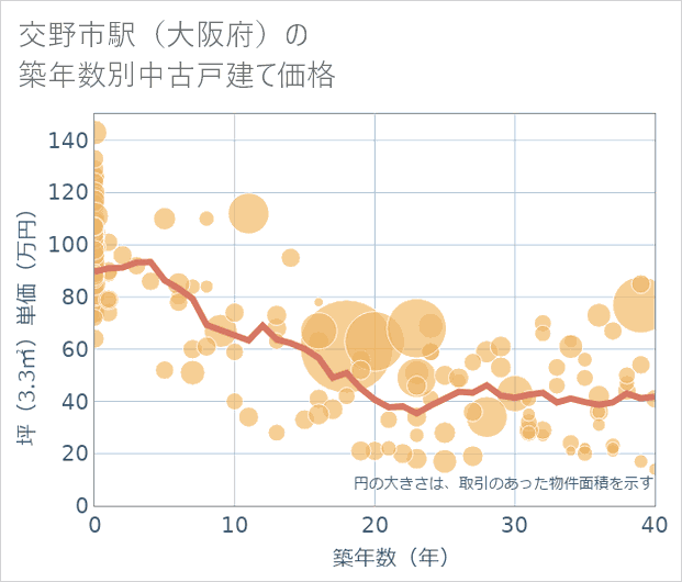 交野市駅(大阪府)の築年数別の中古戸建て坪単価