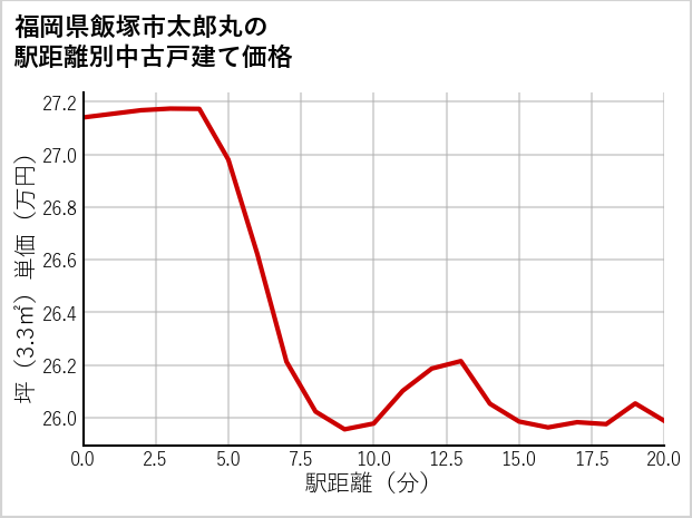 福岡県飯塚市太郎丸の徒歩距離別の中古戸建て坪単価