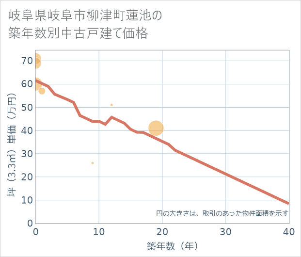 岐阜県岐阜市柳津町蓮池の築年数別の中古戸建て坪単価