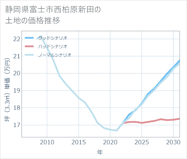 静岡県富士市西柏原新田の土地価格推移