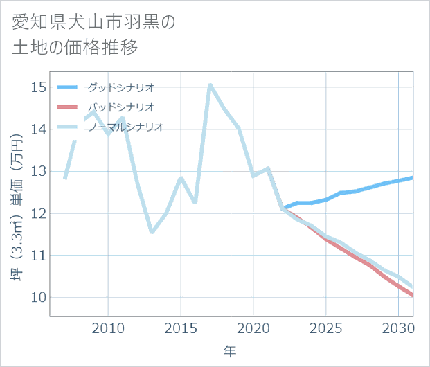 愛知県犬山市羽黒の土地価格推移