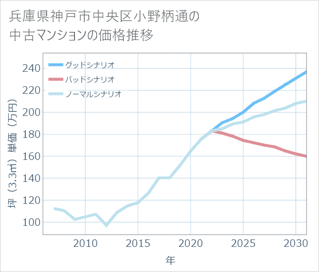 兵庫県神戸市中央区小野柄通の中古マンション価格推移