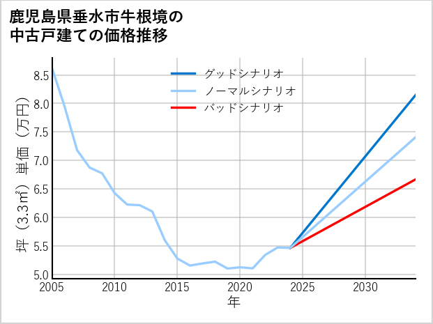 鹿児島県垂水市牛根境の中古戸建て価格推移