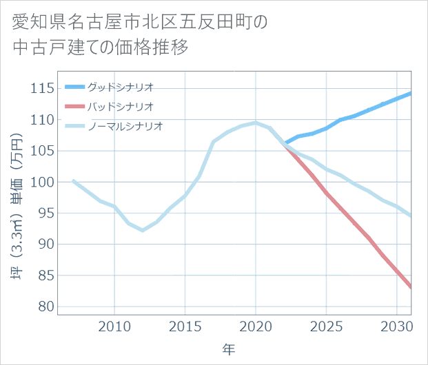 愛知県名古屋市北区五反田町の中古戸建て価格推移