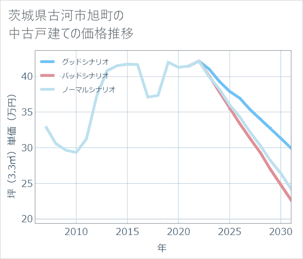 茨城県古河市旭町の中古戸建て価格推移