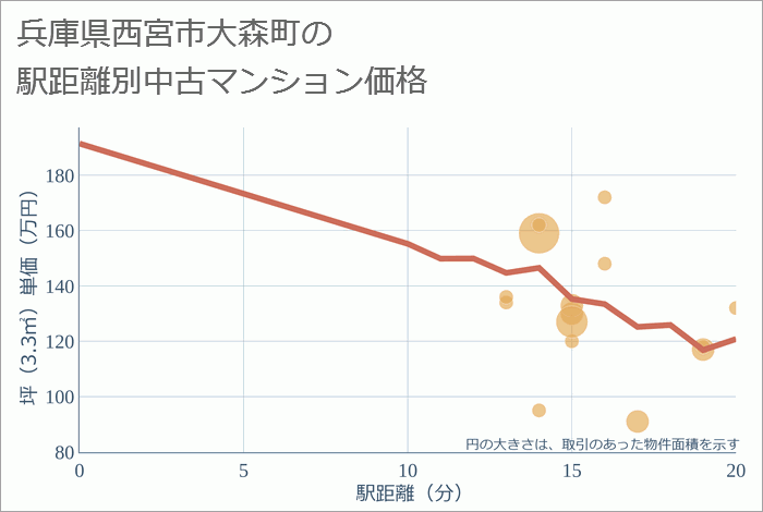 兵庫県西宮市大森町の徒歩距離別の中古マンション坪単価