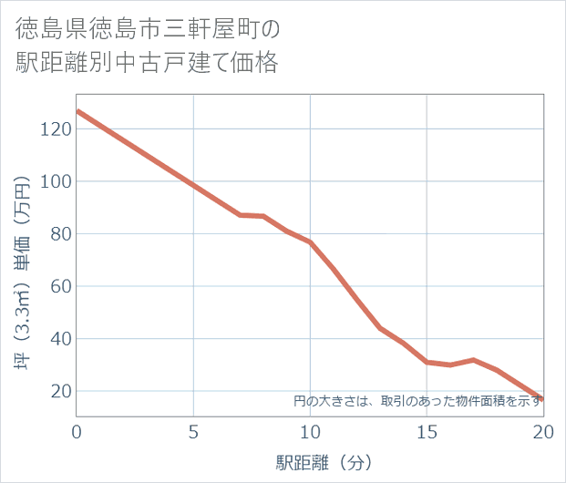 徳島県徳島市三軒屋町の徒歩距離別の中古戸建て坪単価