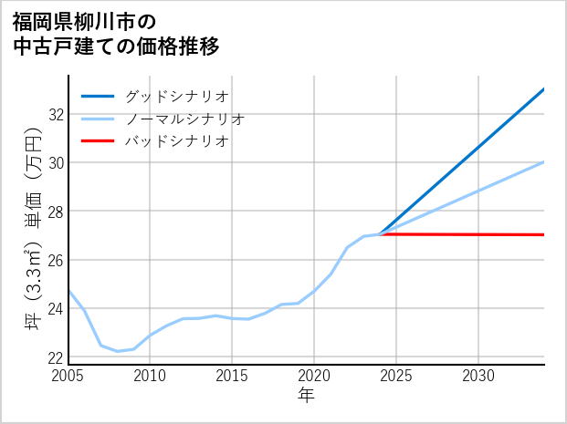 福岡県柳川市の中古戸建て価格推移