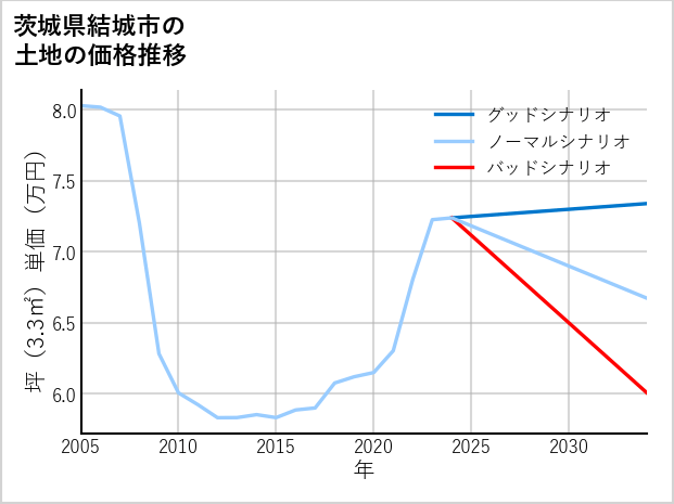 茨城県結城市の土地価格推移
