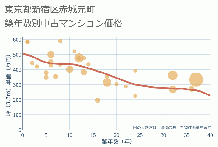 東京都新宿区赤城元町の築年数別の中古マンション坪単価