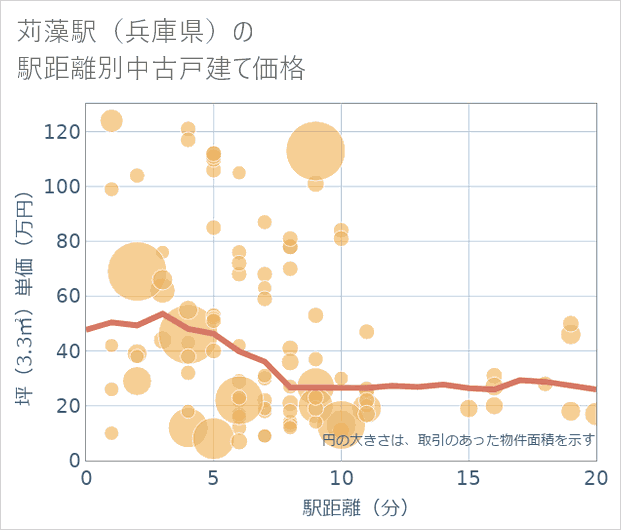 苅藻駅（兵庫県）の徒歩距離別の中古戸建て坪単価