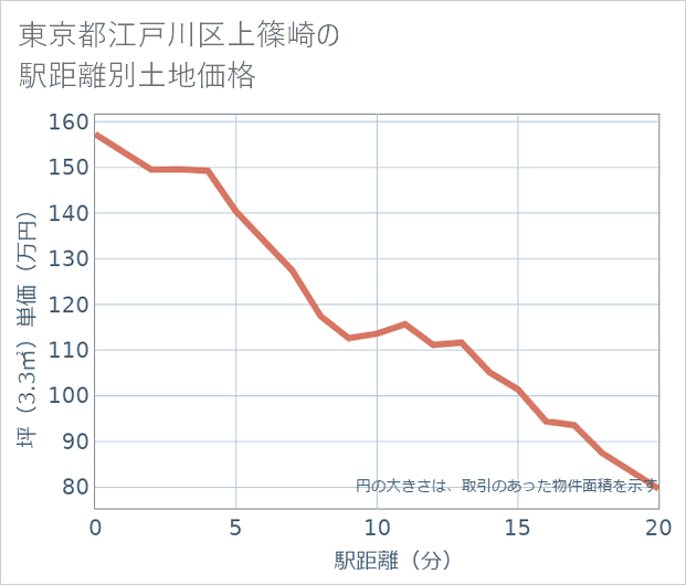 東京都江戸川区上篠崎の徒歩距離別の土地坪単価