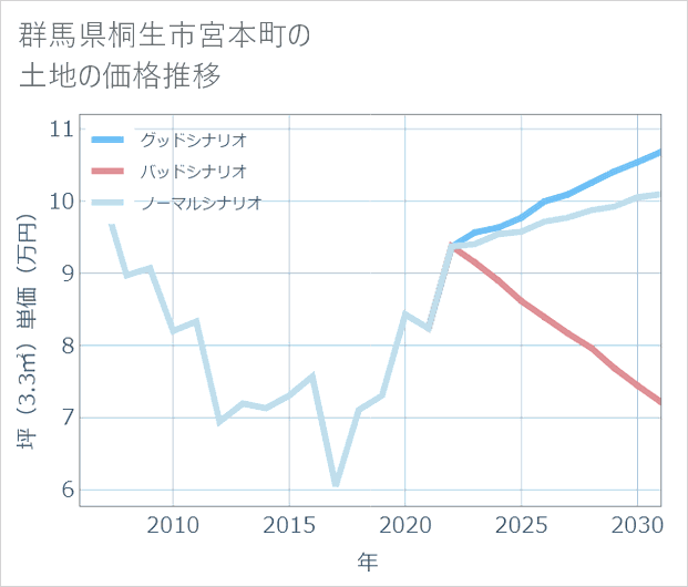 群馬県桐生市宮本町の土地価格推移