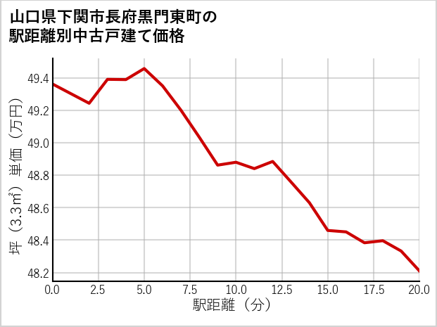 山口県下関市長府黒門東町の徒歩距離別の中古戸建て坪単価