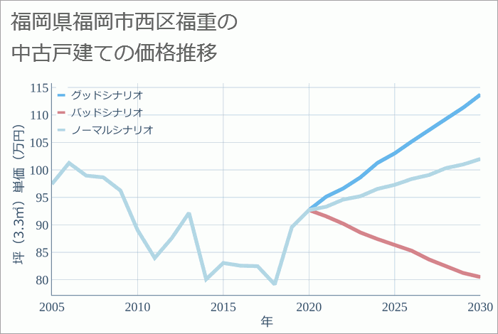 福岡県福岡市西区福重の中古戸建て価格推移