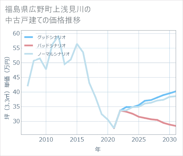 福島県広野町上浅見川の中古戸建て価格推移