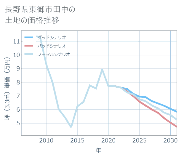 長野県東御市田中の土地価格推移