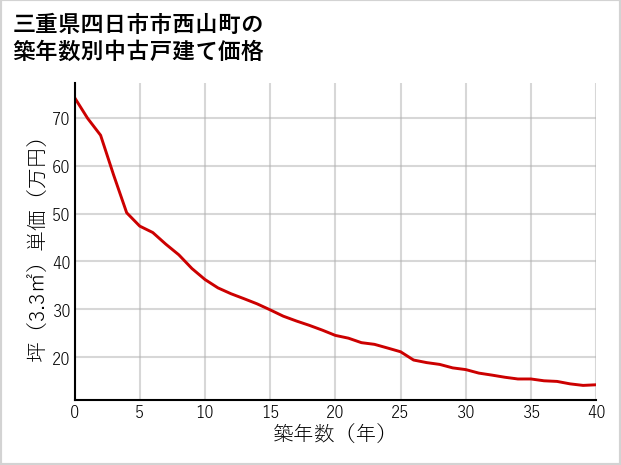 三重県四日市市西山町の築年数別の中古戸建て坪単価