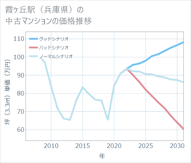 霞ケ丘駅（兵庫県）の中古マンション価格推移