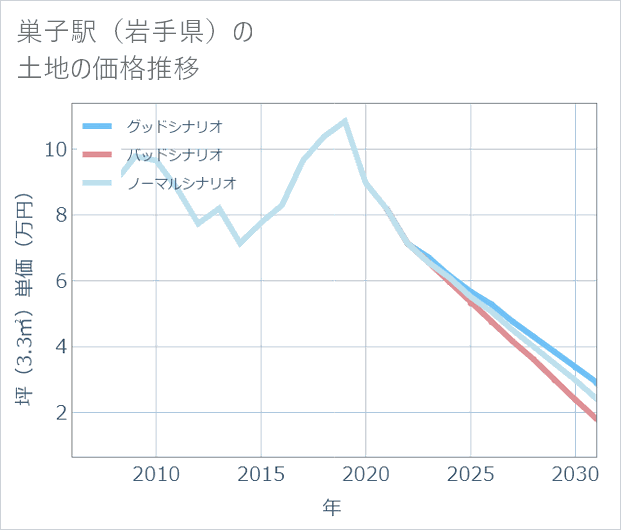 巣子駅(岩手県)の土地価格推移