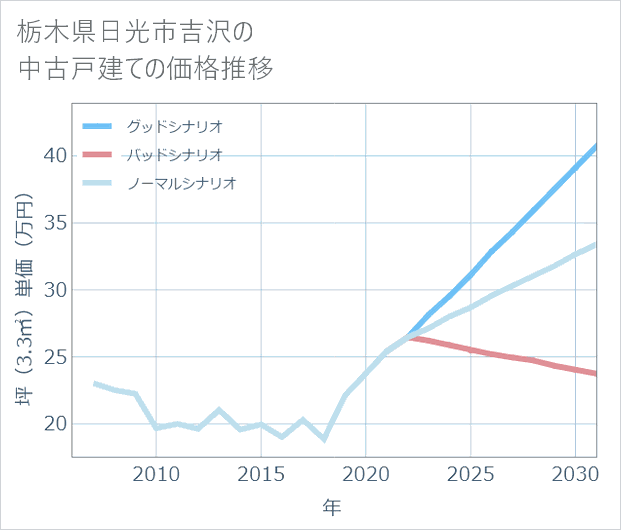 栃木県日光市吉沢の中古戸建て価格推移
