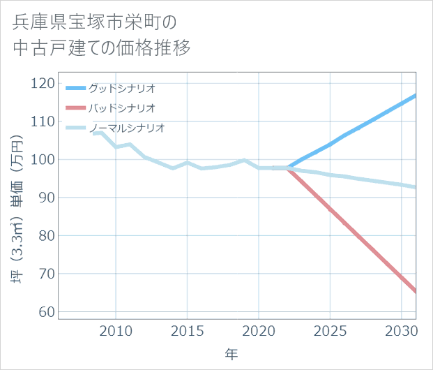兵庫県宝塚市栄町の中古戸建て価格推移