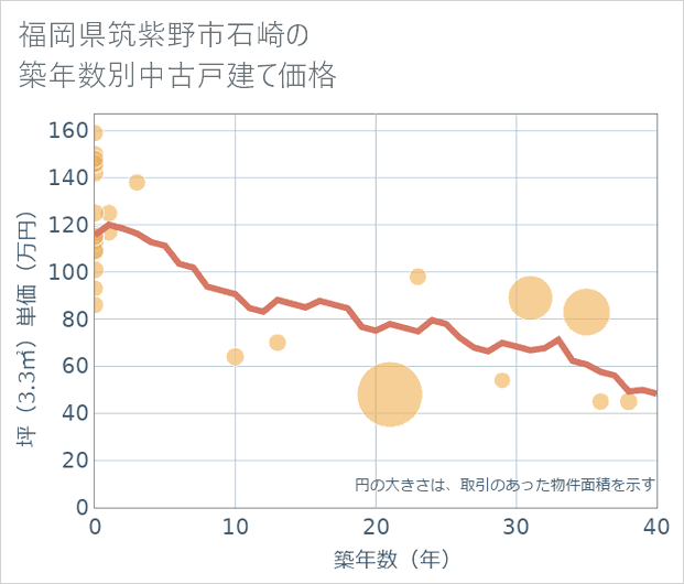 福岡県筑紫野市石崎の築年数別の中古戸建て坪単価