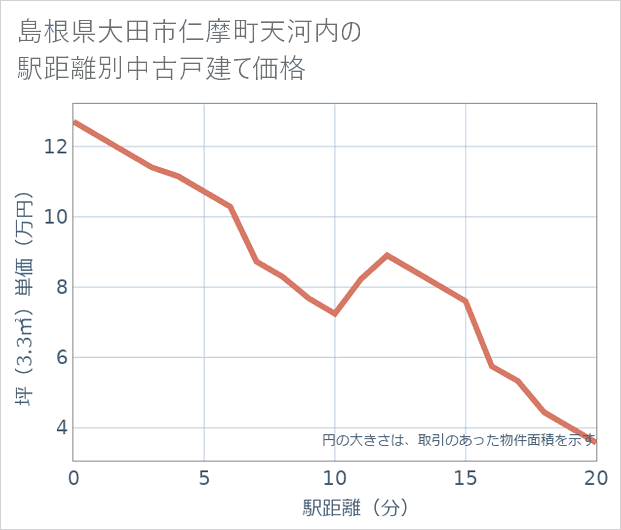 島根県大田市仁摩町天河内の徒歩距離別の中古戸建て坪単価