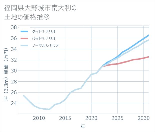 福岡県大野城市南大利の土地価格推移