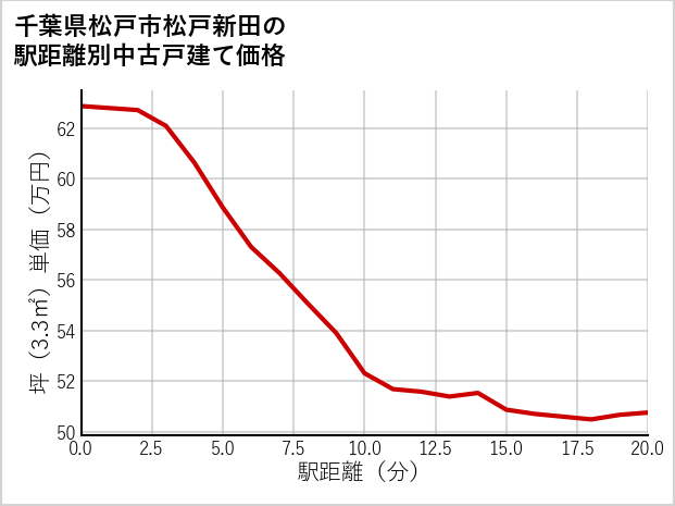 千葉県松戸市松戸新田の徒歩距離別の中古戸建て坪単価