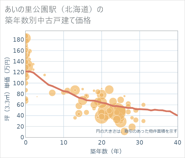 あいの里公園駅(北海道)の築年数別の中古戸建て坪単価