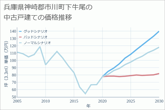 兵庫県神崎郡市川町下牛尾の中古戸建て価格推移