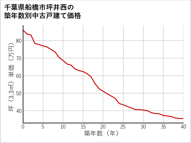 千葉県船橋市坪井西の築年数別の中古戸建て坪単価