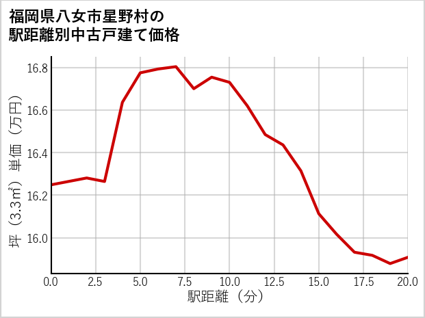 福岡県八女市星野村の徒歩距離別の中古戸建て坪単価