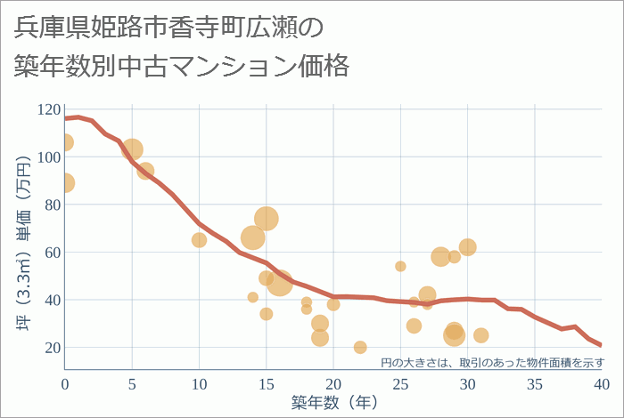 兵庫県姫路市香寺町広瀬の築年数別の中古マンション坪単価