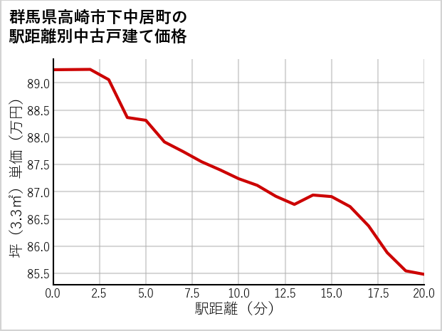 群馬県高崎市下中居町の徒歩距離別の中古戸建て坪単価