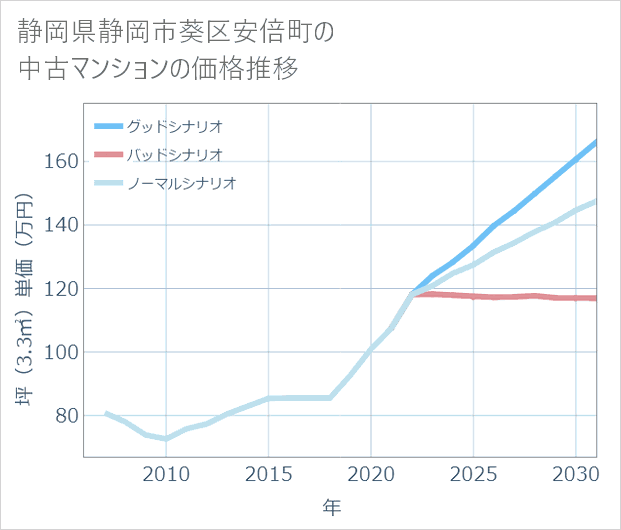 静岡県静岡市葵区安倍町の中古マンション価格推移