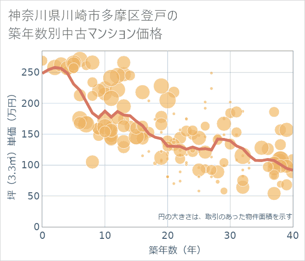 神奈川県川崎市多摩区登戸の築年数別の中古マンション坪単価