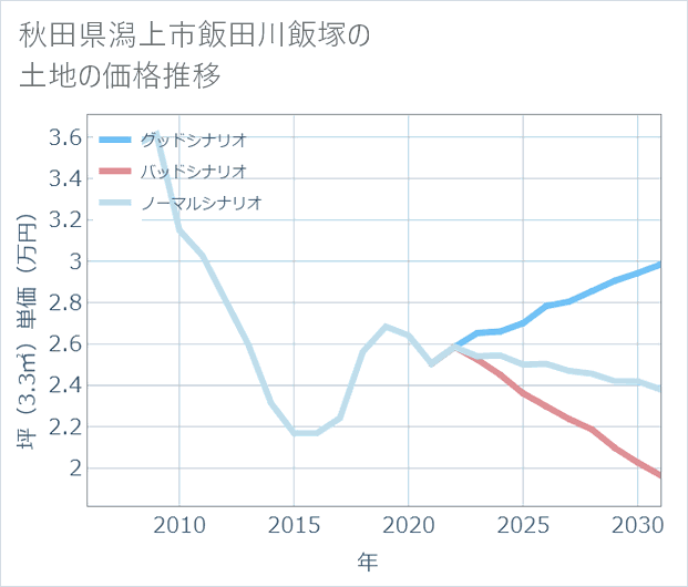 秋田県潟上市飯田川飯塚の土地価格推移