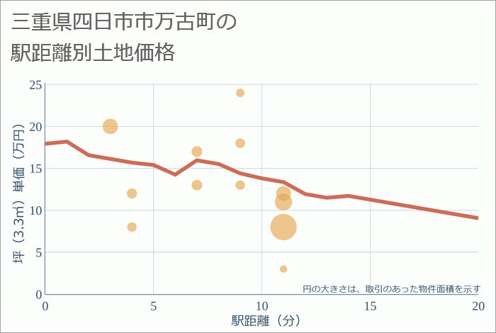 三重県四日市市万古町の徒歩距離別の土地坪単価