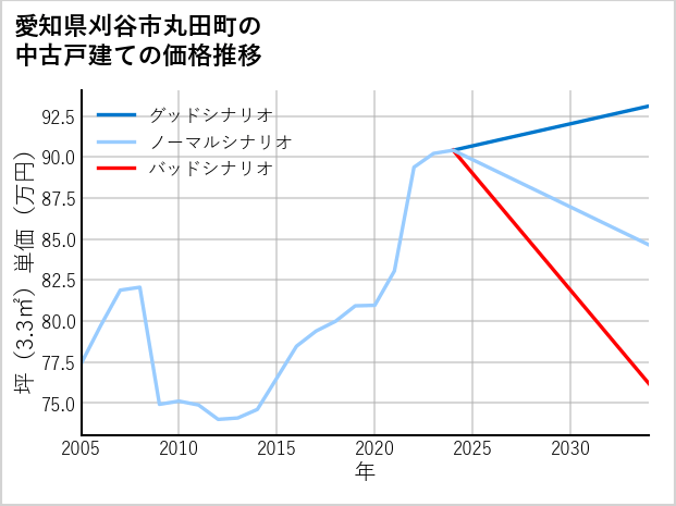 愛知県刈谷市丸田町の中古戸建て価格推移
