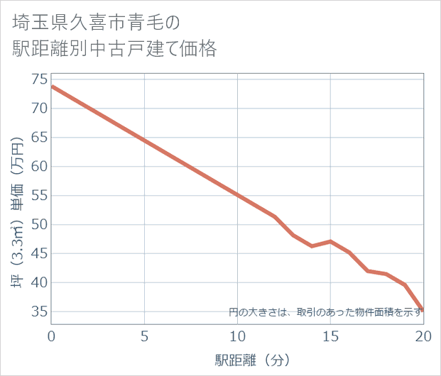 埼玉県久喜市青毛の徒歩距離別の中古戸建て坪単価