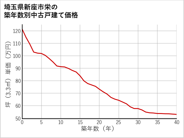 埼玉県新座市栄の築年数別の中古戸建て坪単価