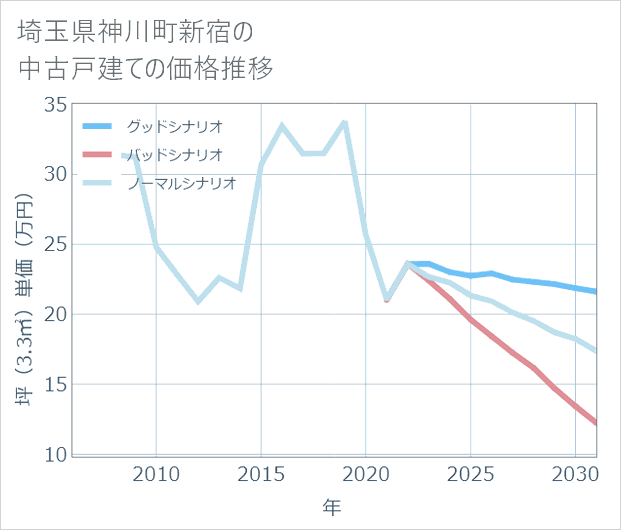 埼玉県神川町新宿の中古戸建て価格推移