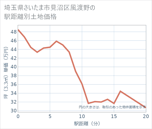 埼玉県さいたま市見沼区風渡野の徒歩距離別の土地坪単価